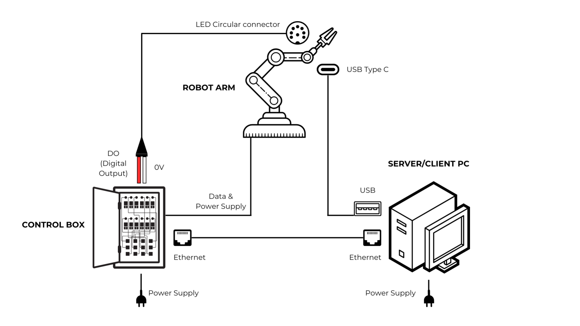 Pick[+] Core connection overview: control box, robot arm and Server/Client PC