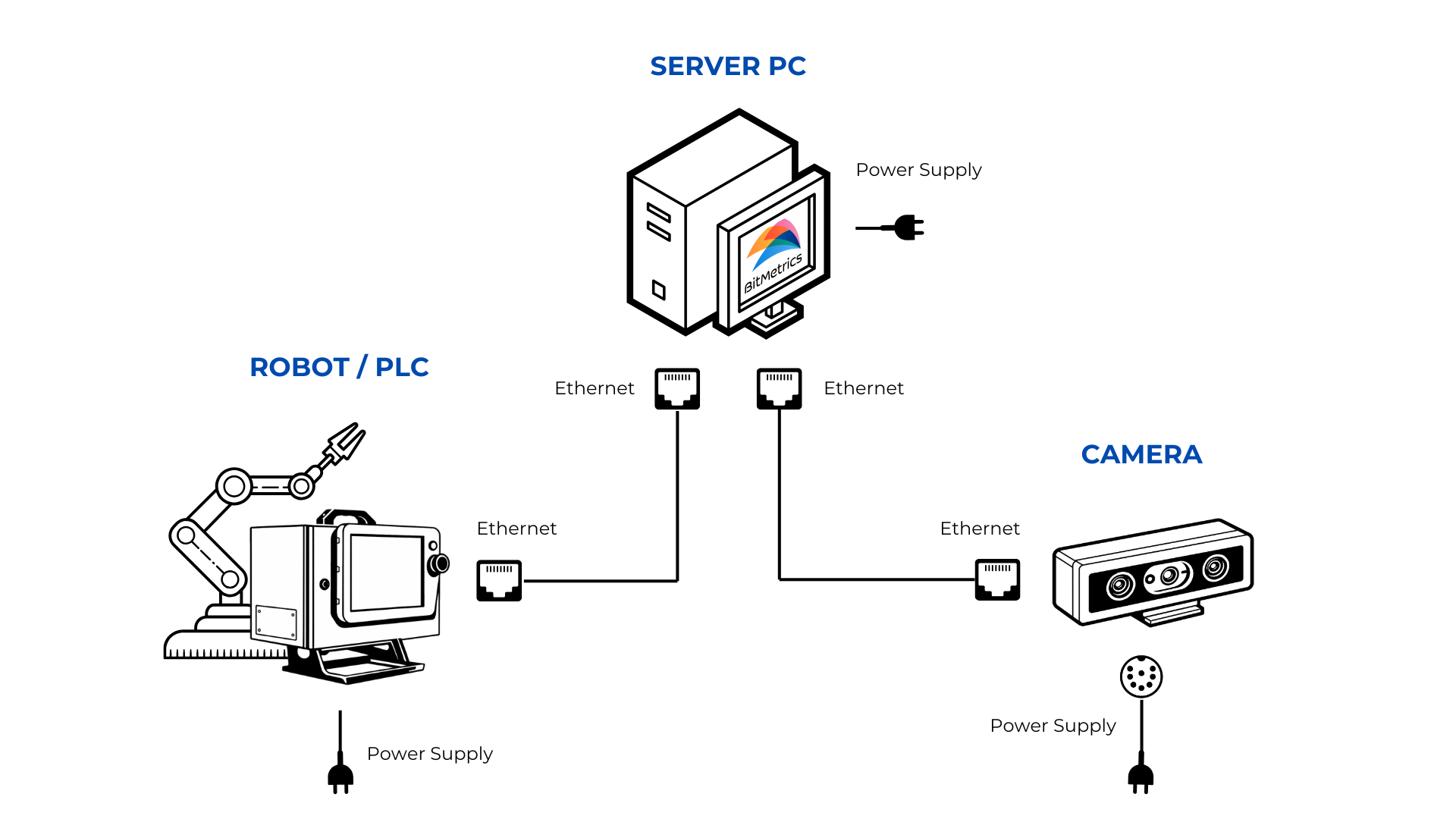 Pick[+] Flex connection overview: robot/PLC, Server PC and Ethernet camera